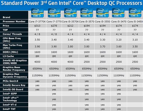 procesador i7 tercera generacion|Nombres, números y lista de generaciones de procesadores Intel®.